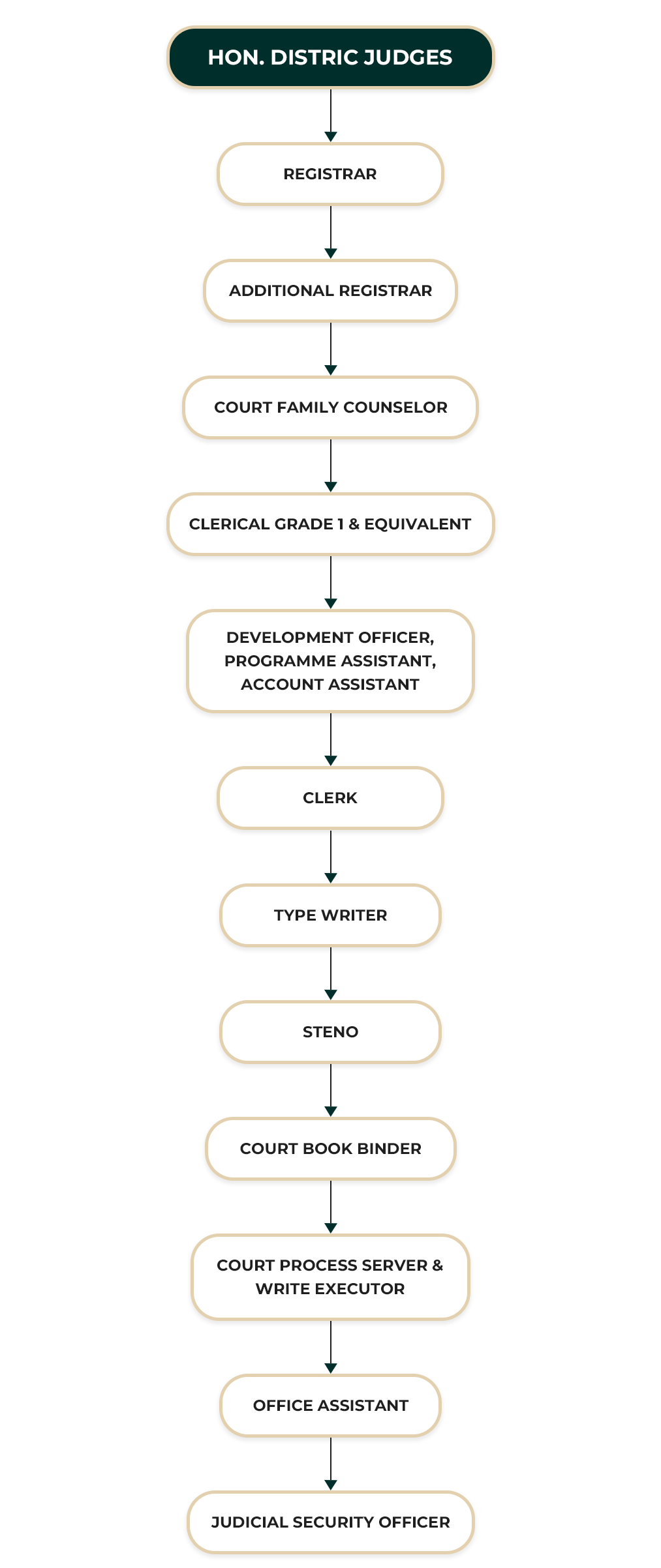 District Court Pelmadulla ORGANIZATIONAL STRUCTURE